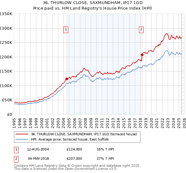36, THURLOW CLOSE, SAXMUNDHAM, IP17 1GD: Price paid vs HM Land Registry's House Price Index