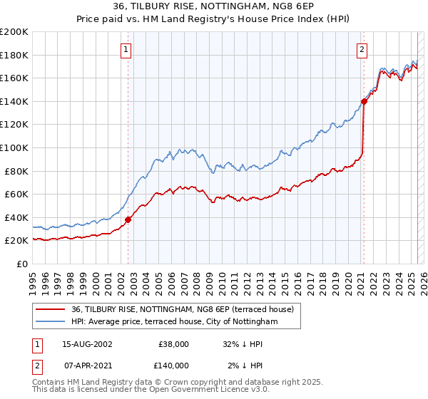 36, TILBURY RISE, NOTTINGHAM, NG8 6EP: Price paid vs HM Land Registry's House Price Index