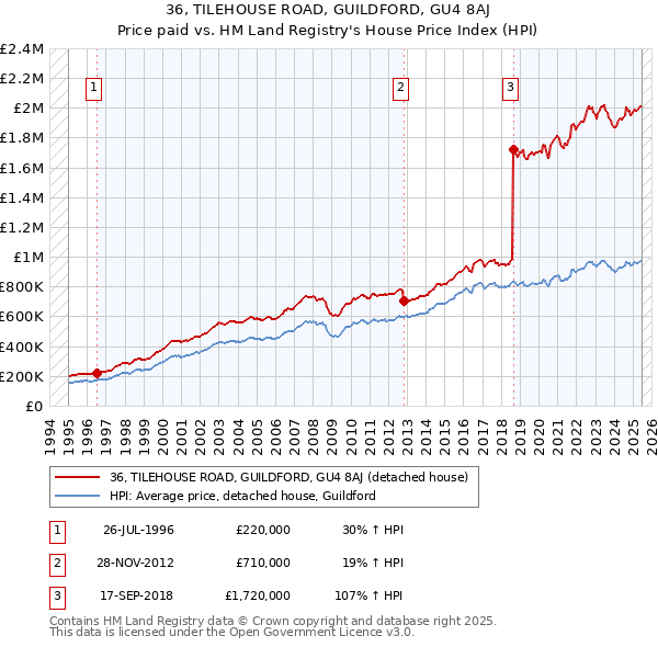 36, TILEHOUSE ROAD, GUILDFORD, GU4 8AJ: Price paid vs HM Land Registry's House Price Index