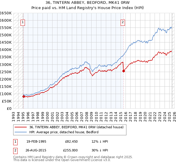 36, TINTERN ABBEY, BEDFORD, MK41 0RW: Price paid vs HM Land Registry's House Price Index