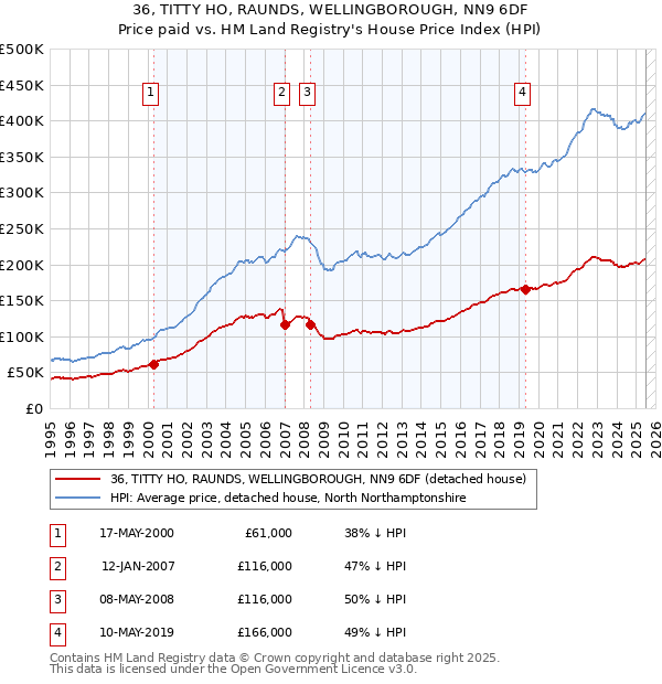 36, TITTY HO, RAUNDS, WELLINGBOROUGH, NN9 6DF: Price paid vs HM Land Registry's House Price Index