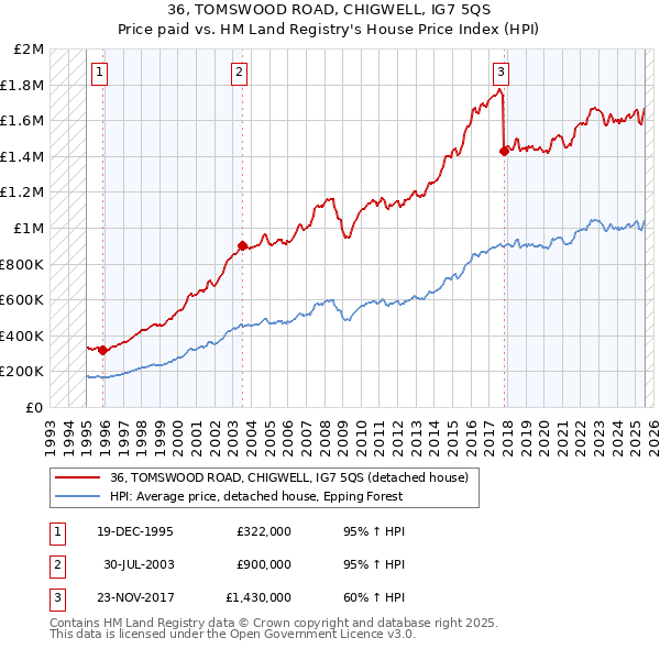36, TOMSWOOD ROAD, CHIGWELL, IG7 5QS: Price paid vs HM Land Registry's House Price Index