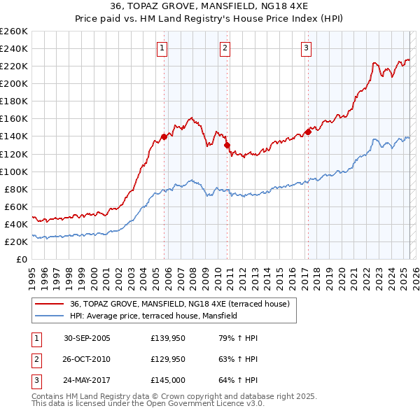 36, TOPAZ GROVE, MANSFIELD, NG18 4XE: Price paid vs HM Land Registry's House Price Index