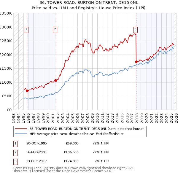 36, TOWER ROAD, BURTON-ON-TRENT, DE15 0NL: Price paid vs HM Land Registry's House Price Index