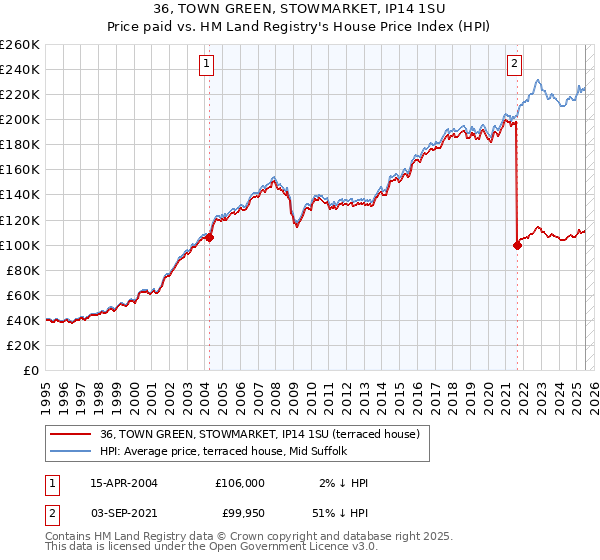 36, TOWN GREEN, STOWMARKET, IP14 1SU: Price paid vs HM Land Registry's House Price Index