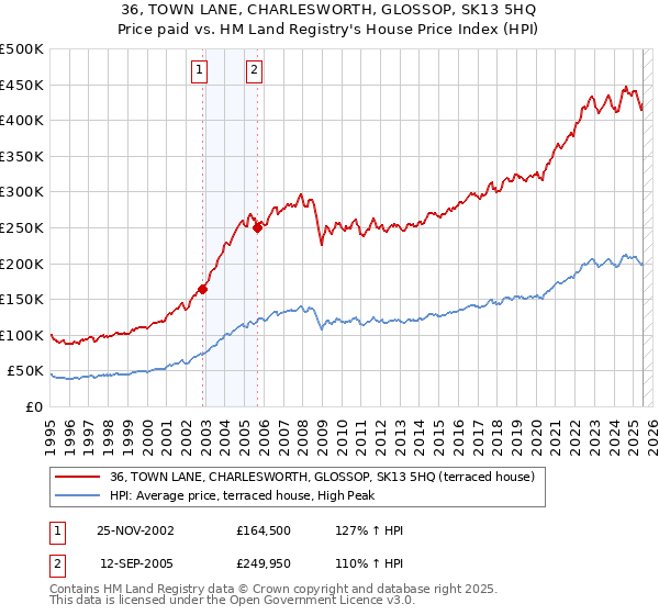 36, TOWN LANE, CHARLESWORTH, GLOSSOP, SK13 5HQ: Price paid vs HM Land Registry's House Price Index