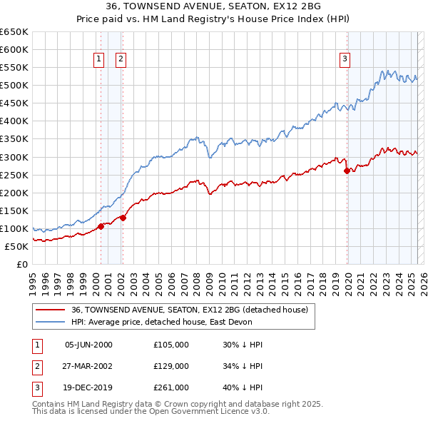 36, TOWNSEND AVENUE, SEATON, EX12 2BG: Price paid vs HM Land Registry's House Price Index