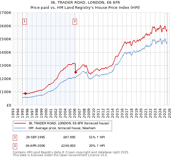 36, TRADER ROAD, LONDON, E6 6FR: Price paid vs HM Land Registry's House Price Index