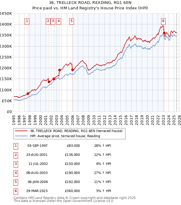 36, TRELLECK ROAD, READING, RG1 6EN: Price paid vs HM Land Registry's House Price Index
