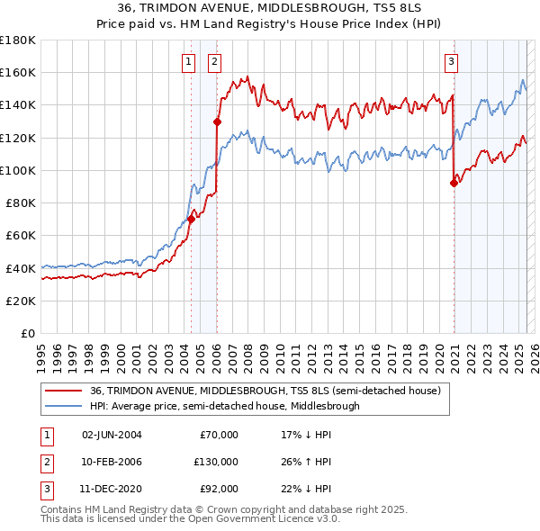 36, TRIMDON AVENUE, MIDDLESBROUGH, TS5 8LS: Price paid vs HM Land Registry's House Price Index