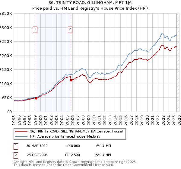 36, TRINITY ROAD, GILLINGHAM, ME7 1JA: Price paid vs HM Land Registry's House Price Index