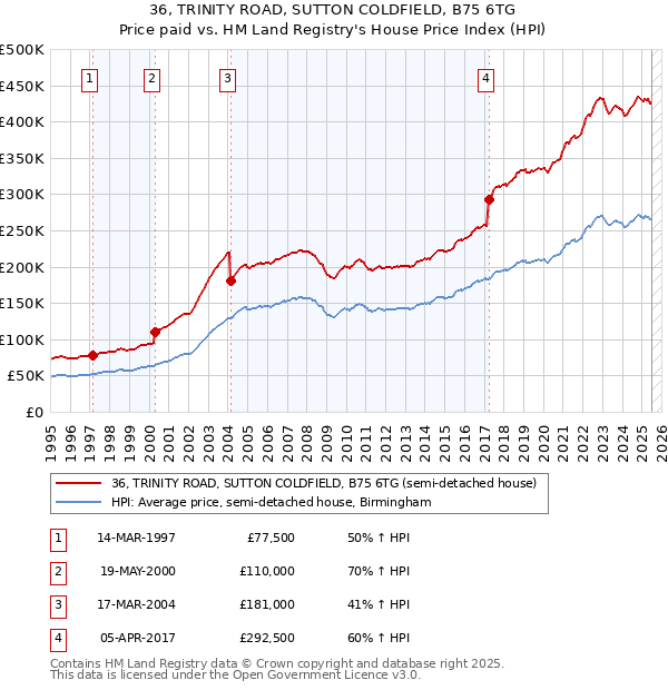 36, TRINITY ROAD, SUTTON COLDFIELD, B75 6TG: Price paid vs HM Land Registry's House Price Index