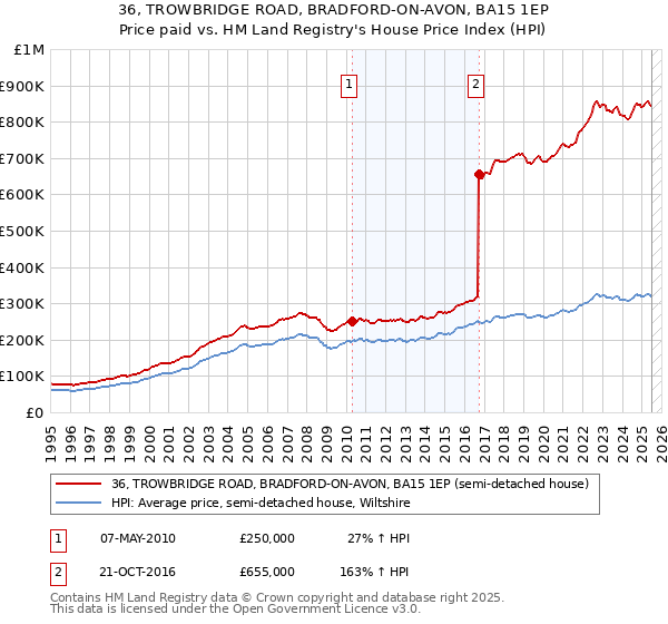 36, TROWBRIDGE ROAD, BRADFORD-ON-AVON, BA15 1EP: Price paid vs HM Land Registry's House Price Index