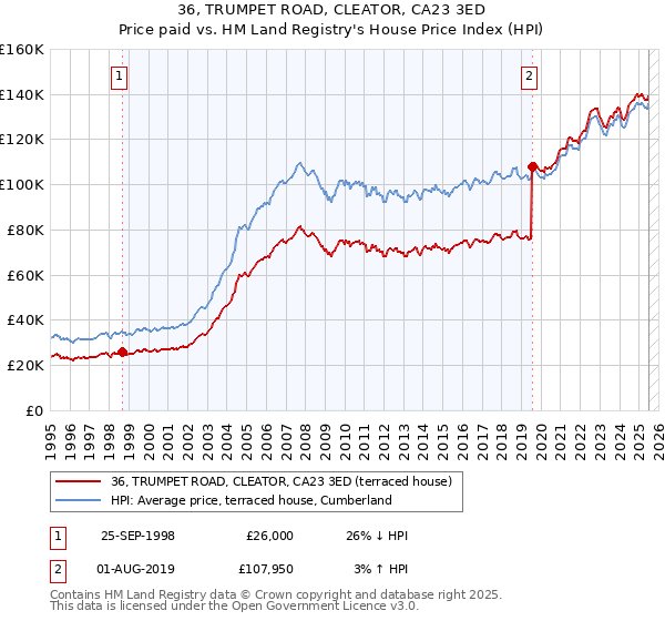 36, TRUMPET ROAD, CLEATOR, CA23 3ED: Price paid vs HM Land Registry's House Price Index