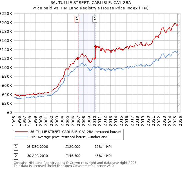 36, TULLIE STREET, CARLISLE, CA1 2BA: Price paid vs HM Land Registry's House Price Index