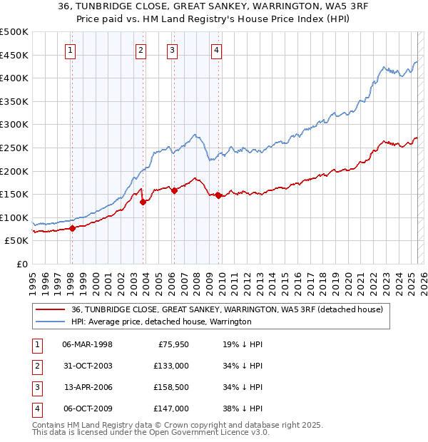 36, TUNBRIDGE CLOSE, GREAT SANKEY, WARRINGTON, WA5 3RF: Price paid vs HM Land Registry's House Price Index