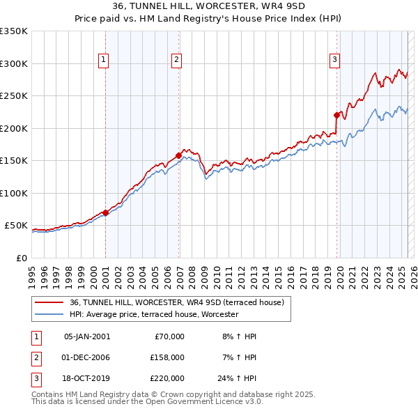 36, TUNNEL HILL, WORCESTER, WR4 9SD: Price paid vs HM Land Registry's House Price Index