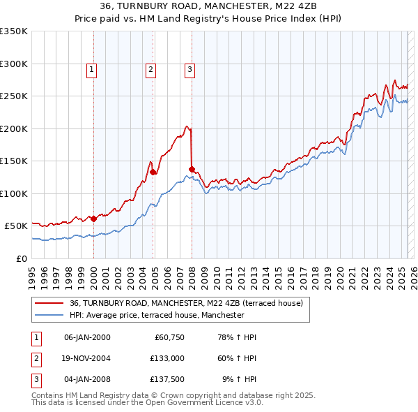 36, TURNBURY ROAD, MANCHESTER, M22 4ZB: Price paid vs HM Land Registry's House Price Index