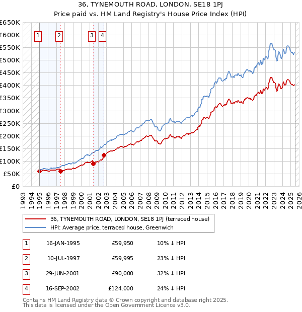 36, TYNEMOUTH ROAD, LONDON, SE18 1PJ: Price paid vs HM Land Registry's House Price Index