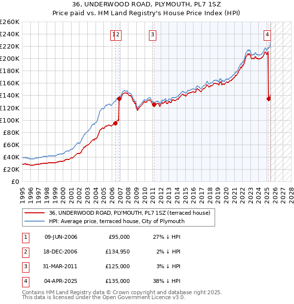 36, UNDERWOOD ROAD, PLYMOUTH, PL7 1SZ: Price paid vs HM Land Registry's House Price Index