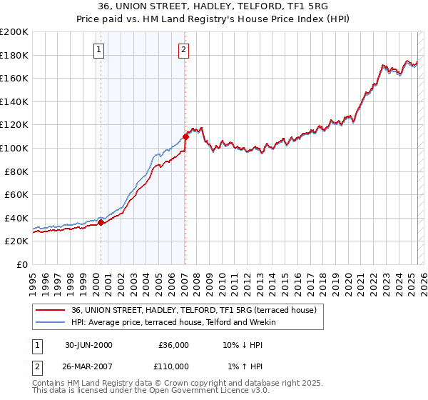 36, UNION STREET, HADLEY, TELFORD, TF1 5RG: Price paid vs HM Land Registry's House Price Index