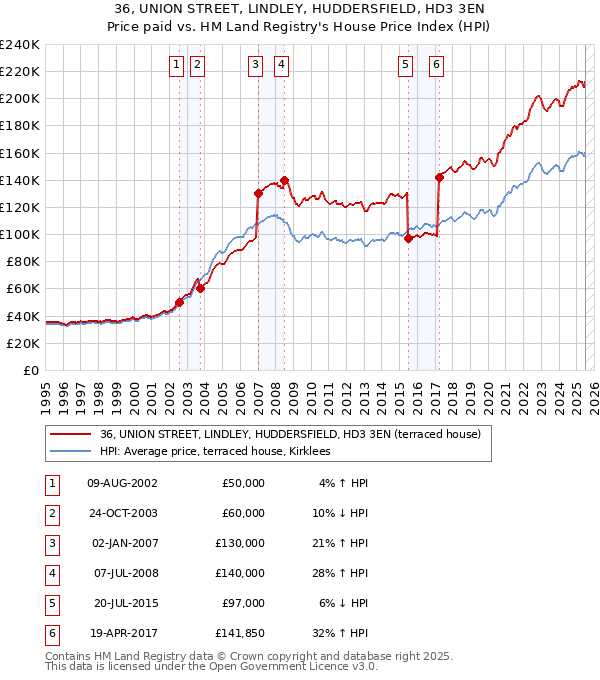 36, UNION STREET, LINDLEY, HUDDERSFIELD, HD3 3EN: Price paid vs HM Land Registry's House Price Index