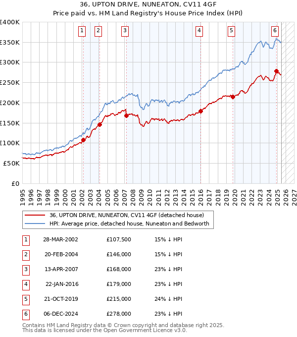 36, UPTON DRIVE, NUNEATON, CV11 4GF: Price paid vs HM Land Registry's House Price Index