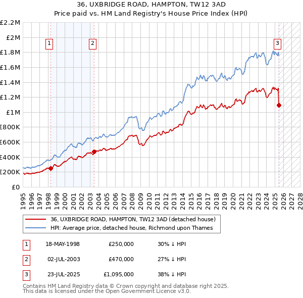 36, UXBRIDGE ROAD, HAMPTON, TW12 3AD: Price paid vs HM Land Registry's House Price Index
