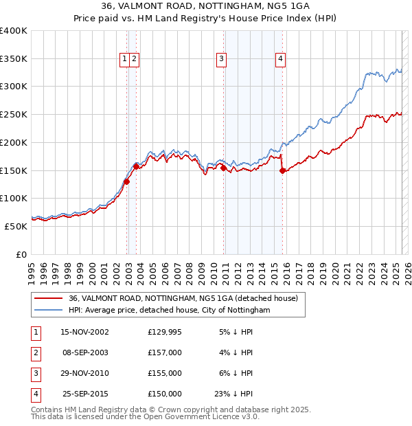 36, VALMONT ROAD, NOTTINGHAM, NG5 1GA: Price paid vs HM Land Registry's House Price Index
