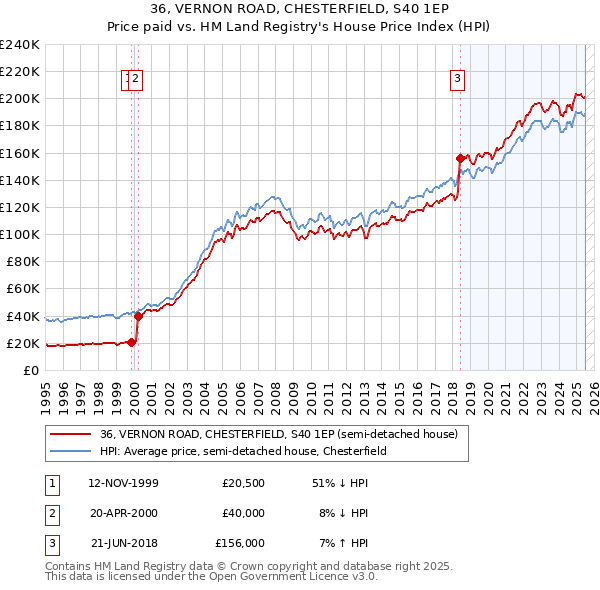 36, VERNON ROAD, CHESTERFIELD, S40 1EP: Price paid vs HM Land Registry's House Price Index