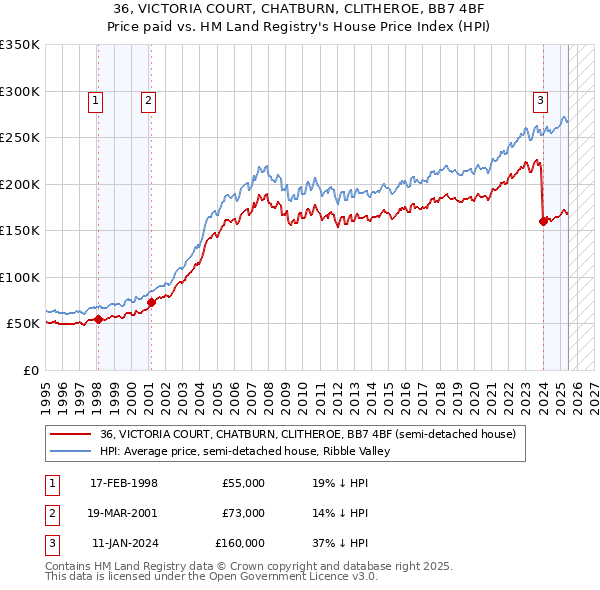 36, VICTORIA COURT, CHATBURN, CLITHEROE, BB7 4BF: Price paid vs HM Land Registry's House Price Index