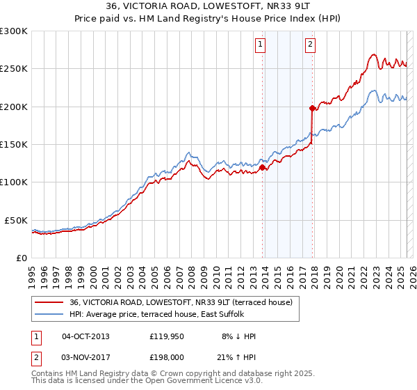 36, VICTORIA ROAD, LOWESTOFT, NR33 9LT: Price paid vs HM Land Registry's House Price Index
