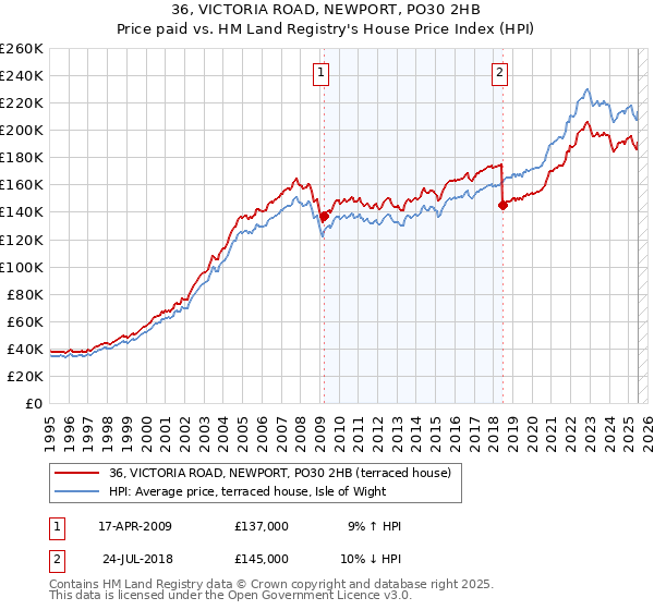 36, VICTORIA ROAD, NEWPORT, PO30 2HB: Price paid vs HM Land Registry's House Price Index