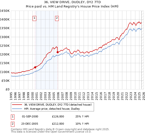 36, VIEW DRIVE, DUDLEY, DY2 7TD: Price paid vs HM Land Registry's House Price Index