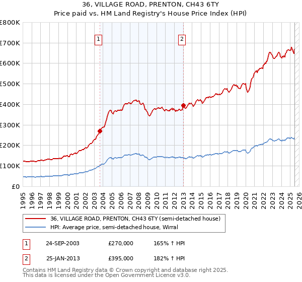 36, VILLAGE ROAD, PRENTON, CH43 6TY: Price paid vs HM Land Registry's House Price Index