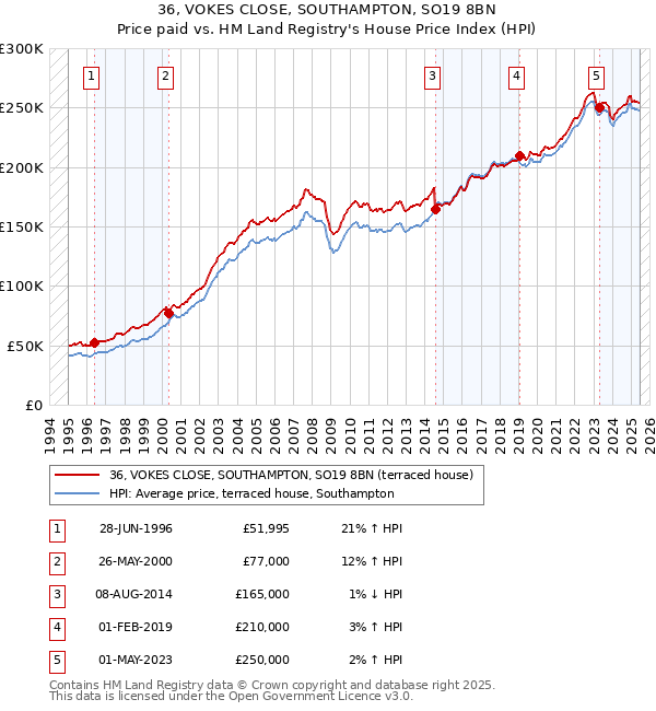 36, VOKES CLOSE, SOUTHAMPTON, SO19 8BN: Price paid vs HM Land Registry's House Price Index