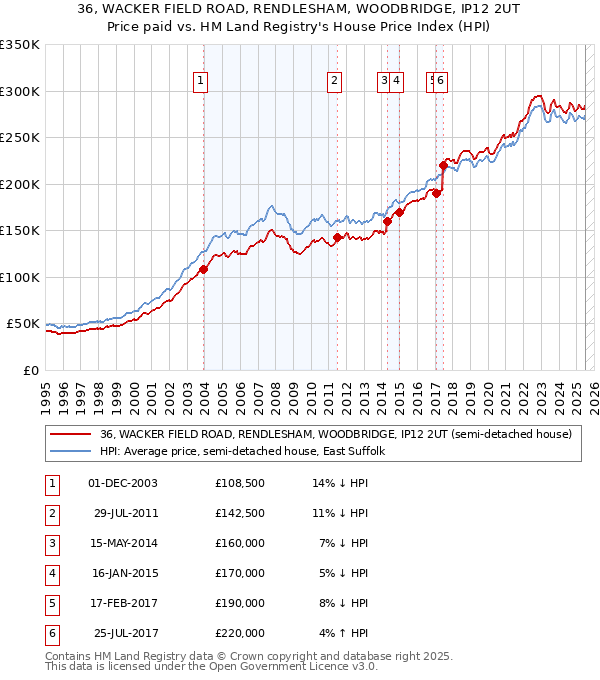 36, WACKER FIELD ROAD, RENDLESHAM, WOODBRIDGE, IP12 2UT: Price paid vs HM Land Registry's House Price Index