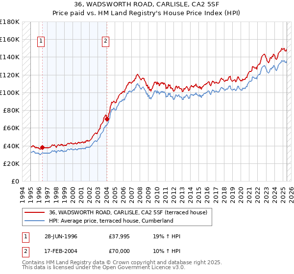 36, WADSWORTH ROAD, CARLISLE, CA2 5SF: Price paid vs HM Land Registry's House Price Index