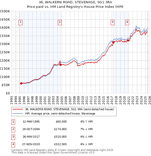 36, WALKERN ROAD, STEVENAGE, SG1 3RA: Price paid vs HM Land Registry's House Price Index