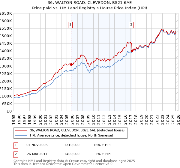 36, WALTON ROAD, CLEVEDON, BS21 6AE: Price paid vs HM Land Registry's House Price Index