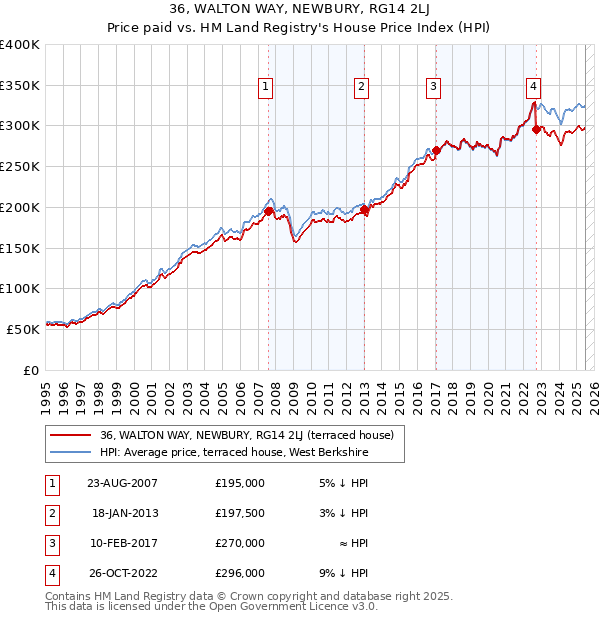 36, WALTON WAY, NEWBURY, RG14 2LJ: Price paid vs HM Land Registry's House Price Index