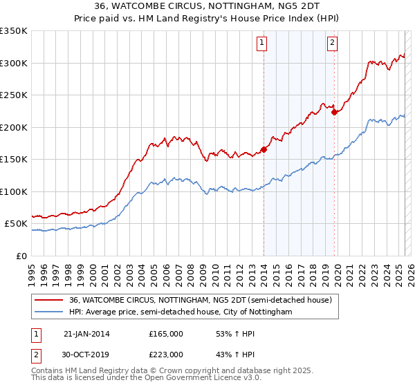 36, WATCOMBE CIRCUS, NOTTINGHAM, NG5 2DT: Price paid vs HM Land Registry's House Price Index