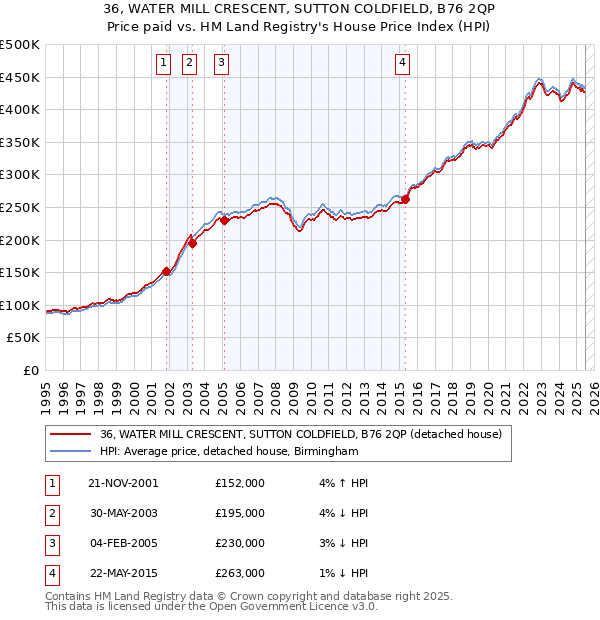 36, WATER MILL CRESCENT, SUTTON COLDFIELD, B76 2QP: Price paid vs HM Land Registry's House Price Index