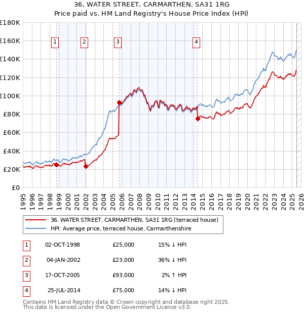 36, WATER STREET, CARMARTHEN, SA31 1RG: Price paid vs HM Land Registry's House Price Index
