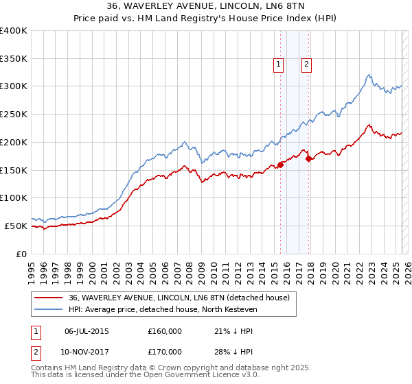 36, WAVERLEY AVENUE, LINCOLN, LN6 8TN: Price paid vs HM Land Registry's House Price Index