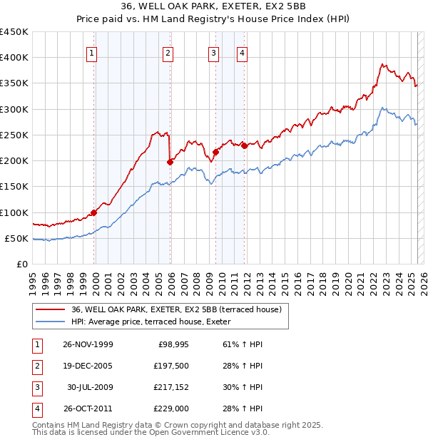 36, WELL OAK PARK, EXETER, EX2 5BB: Price paid vs HM Land Registry's House Price Index