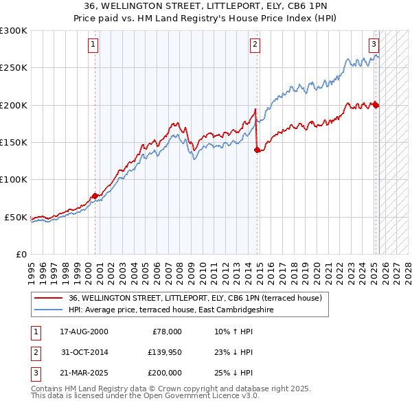 36, WELLINGTON STREET, LITTLEPORT, ELY, CB6 1PN: Price paid vs HM Land Registry's House Price Index