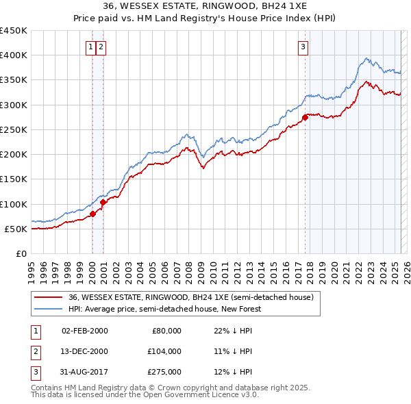 36, WESSEX ESTATE, RINGWOOD, BH24 1XE: Price paid vs HM Land Registry's House Price Index