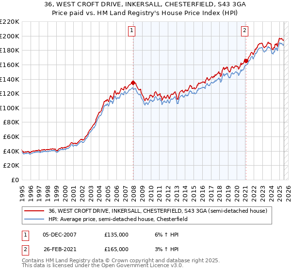 36, WEST CROFT DRIVE, INKERSALL, CHESTERFIELD, S43 3GA: Price paid vs HM Land Registry's House Price Index