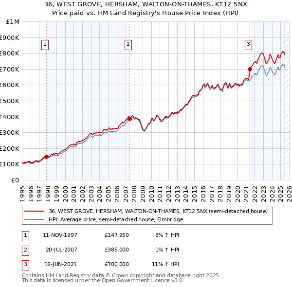 36, WEST GROVE, HERSHAM, WALTON-ON-THAMES, KT12 5NX: Price paid vs HM Land Registry's House Price Index